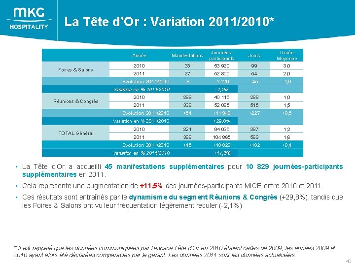  La Tête d’Or : Variation 2011/2010* Foires & Salons Année Manifestations 2010 33