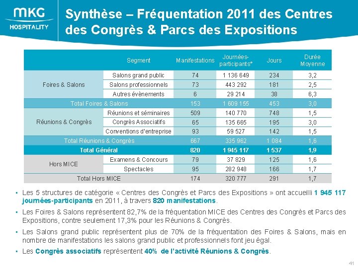 Synthèse – Fréquentation 2011 des Centres des Congrès & Parcs des Expositions Segment Manifestations