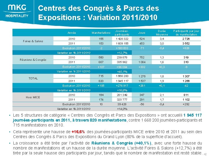 Centres des Congrès & Parcs des Expositions : Variation 2011/2010 Foires & Salons Année