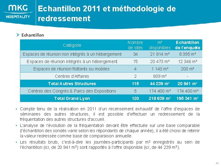 Echantillon 2011 et méthodologie de redressement Ø Echantillon Espaces de réunion non intégrés à