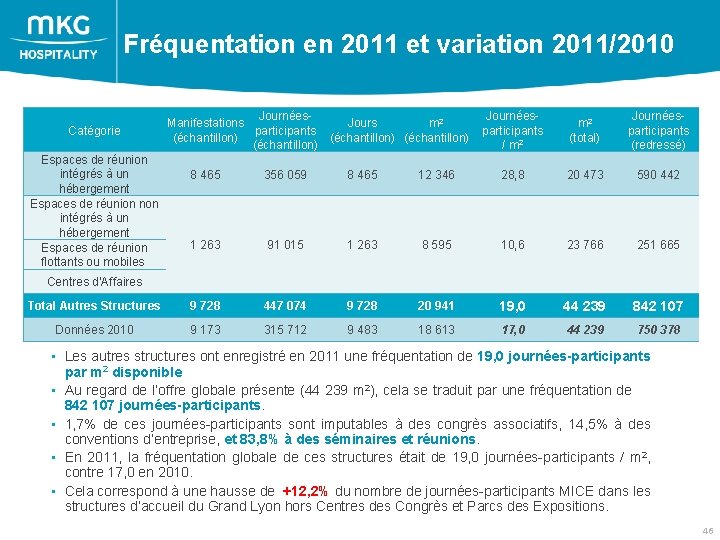 Fréquentation en 2011 et variation 2011/2010 Catégorie Espaces de réunion intégrés à un hébergement