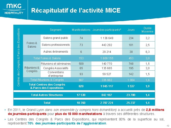 Centres des Congrès & Parcs des Expositions Récapitulatif de l’activité MICE Segment Manifestations Journées-participants*