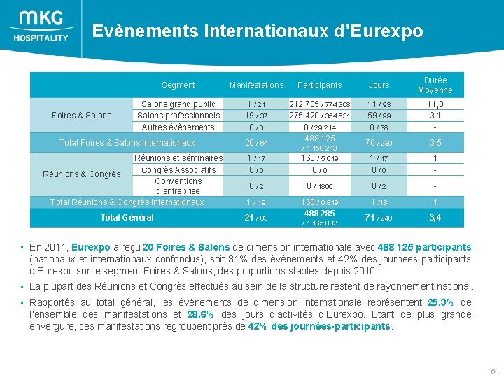 Evènements Internationaux d’Eurexpo Segment Manifestations Participants Jours Durée Moyenne Foires & Salons grand public