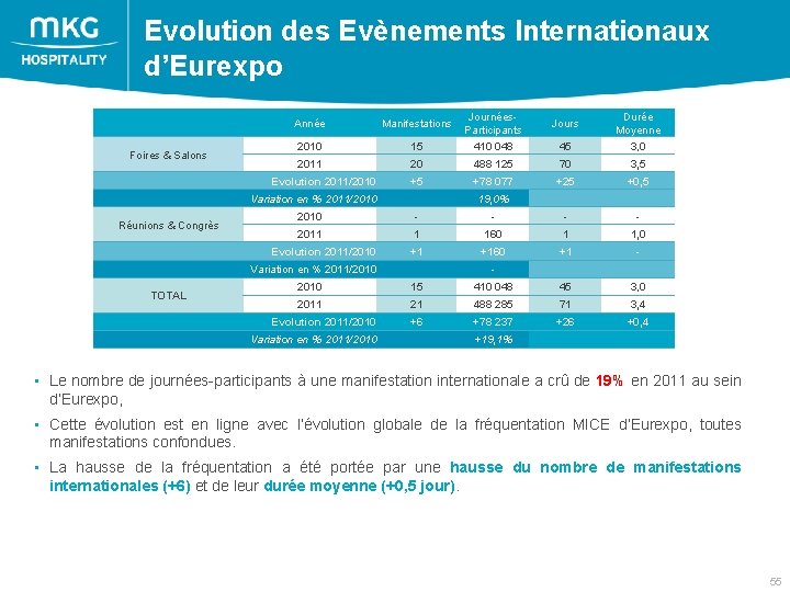 Evolution des Evènements Internationaux d’Eurexpo Foires & Salons Année Manifestations 2010 15 Journées. Participants