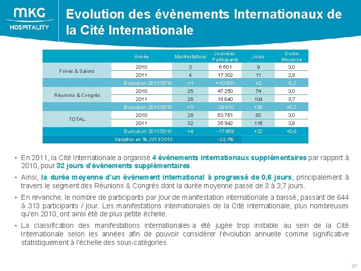 Evolution des évènements Internationaux de la Cité Internationale Foires & Salons Année Manifestations 2010