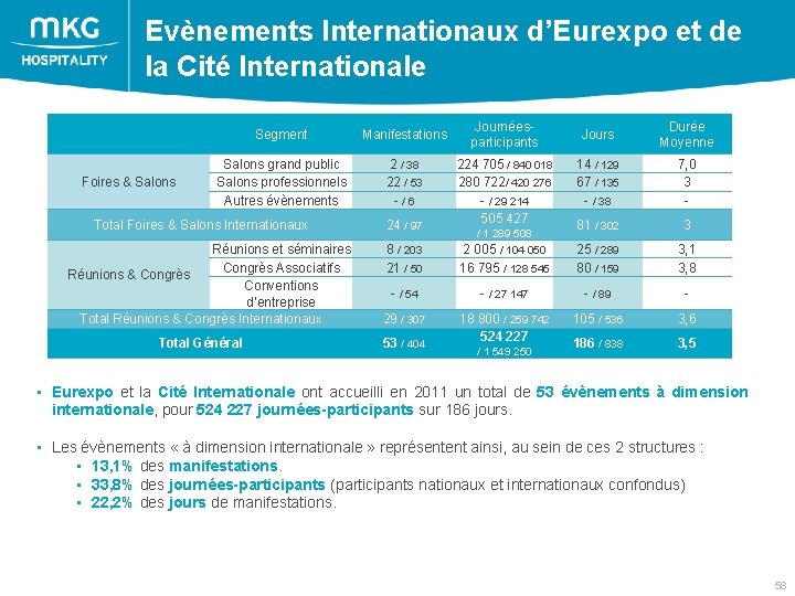 Evènements Internationaux d’Eurexpo et de la Cité Internationale Segment Manifestations Foires & Salons grand