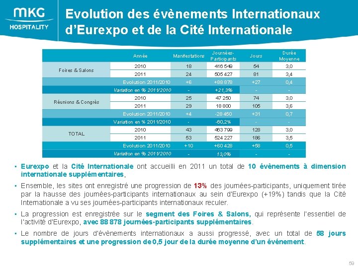 Evolution des évènements Internationaux d’Eurexpo et de la Cité Internationale Foires & Salons Année