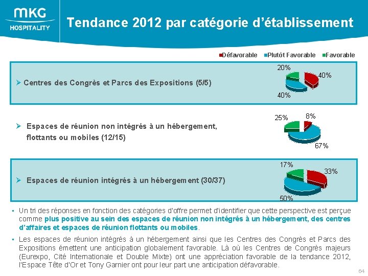  Tendance 2012 par catégorie d’établissement Défavorable Plutôt Favorable 20% 40% Ø Centres des