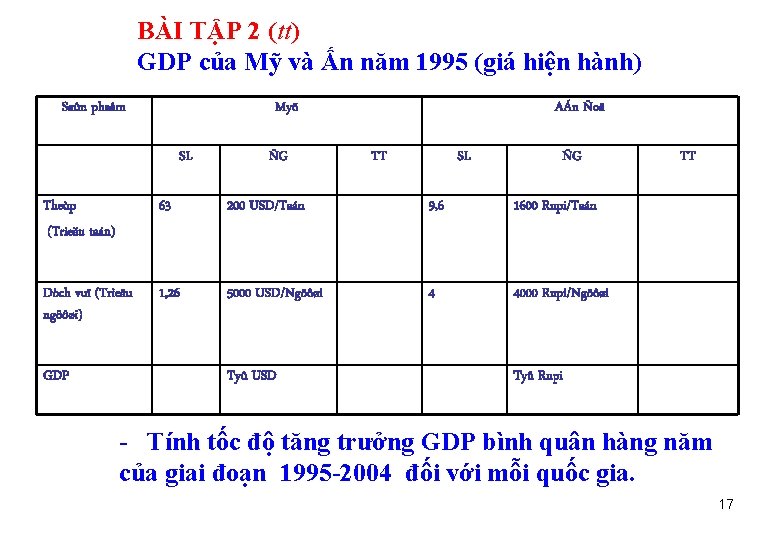  BÀI TẬP 2 (tt) GDP của Mỹ và Ấn năm 1995 (giá hiện