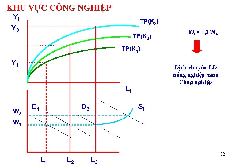  KHU VỰC CÔNG NGHIỆP Yi Y 3 TP(K 3) TP(K 2) Wi >