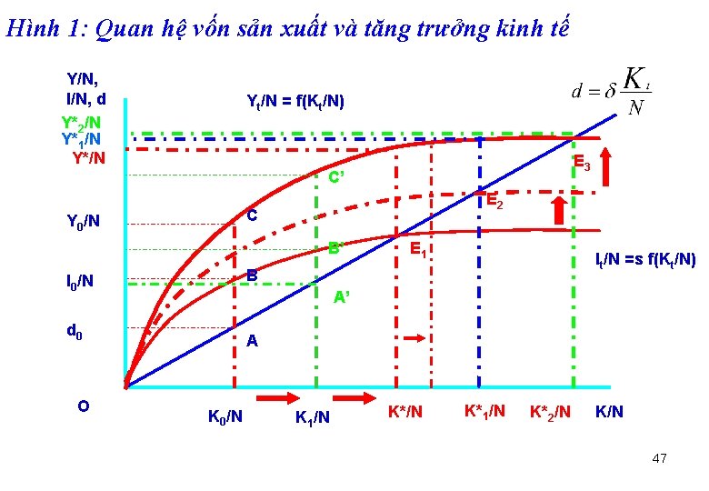 Hình 1: Quan hệ vốn sản xuất và tăng trưởng kinh tế Y/N, I/N,