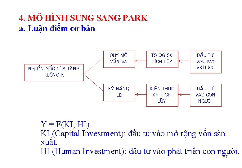 4. MÔ HÌNH SUNG SANG PARK a. Luận điểm cơ bản Y = F(KI,