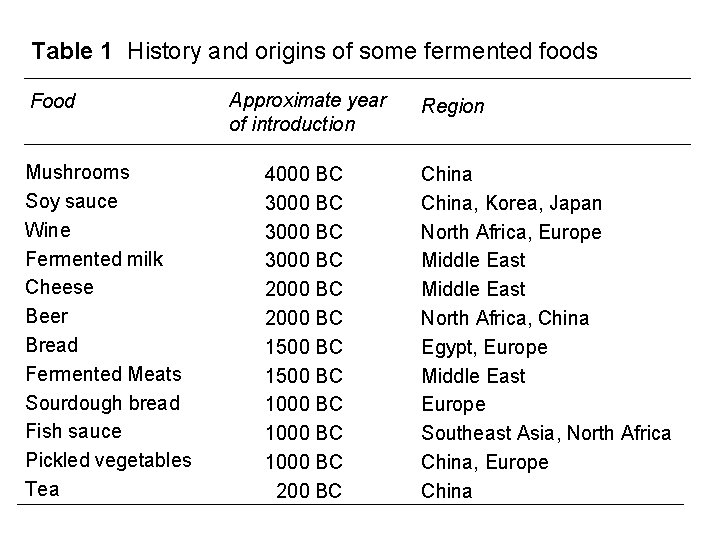 Table 1 History and origins of some fermented foods Food Mushrooms Soy sauce Wine