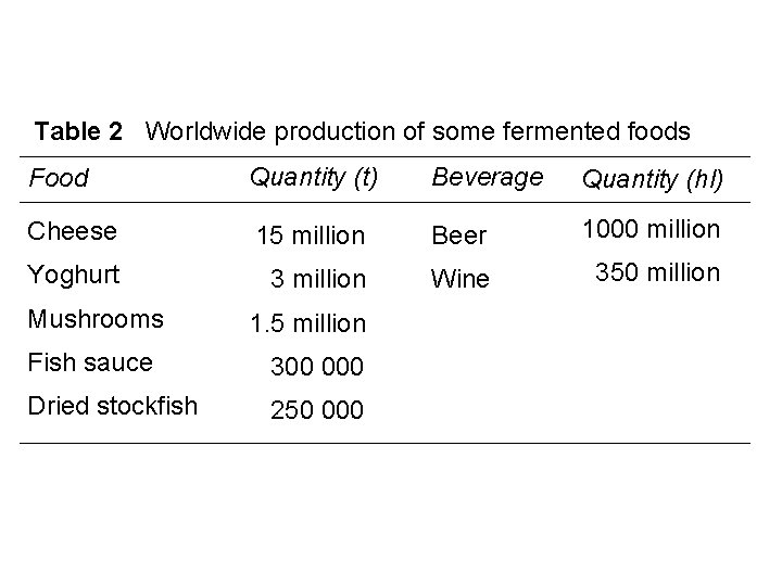 Table 2 Worldwide production of some fermented foods Food Quantity (t) Beverage Quantity (hl)
