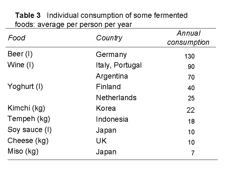 Table 3 Individual consumption of some fermented foods: average person per year Annual Food