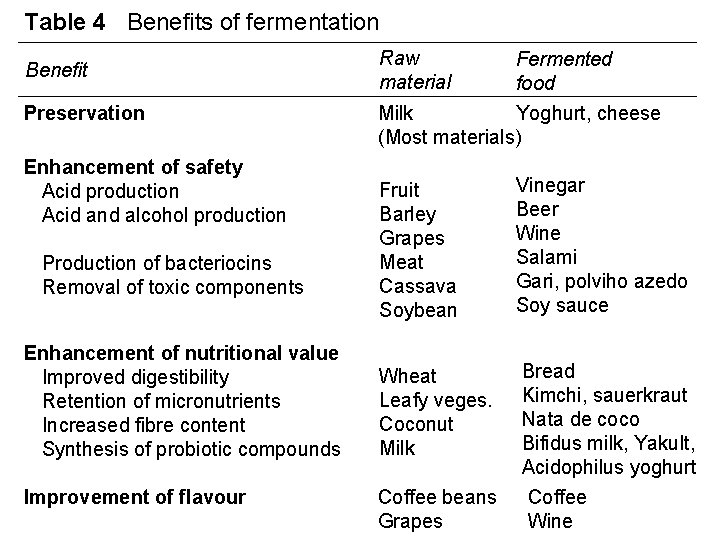 Table 4 Benefits of fermentation Benefit Preservation Enhancement of safety Acid production Acid and