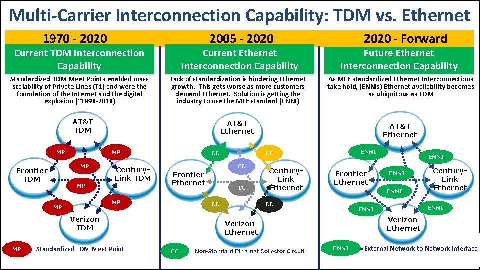 Multi-Carrier Interconnection Capability: TDM vs. Ethernet 1970 - 2020 2005 - 2020 2020 - Multi-Carrier Interconnection Capability: TDM vs. Ethernet 1970 - 2020 2005 - 2020 2020 -