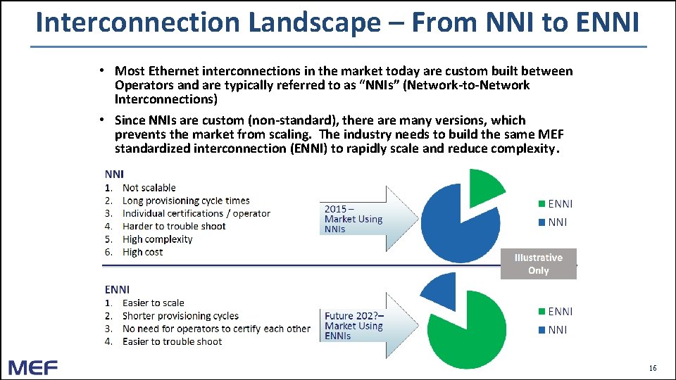 Interconnection Landscape – From NNI to ENNI • Most Ethernet interconnections in the market Interconnection Landscape – From NNI to ENNI • Most Ethernet interconnections in the market