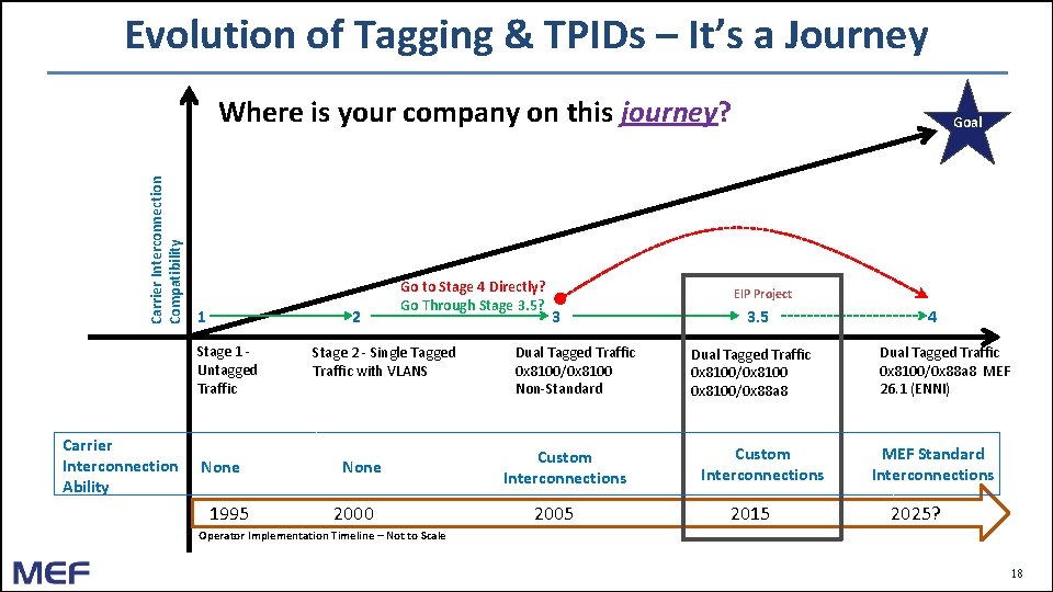 Evolution of Tagging & TPIDs – It’s a Journey Carrier Interconnection Compatibility Where is Evolution of Tagging & TPIDs – It’s a Journey Carrier Interconnection Compatibility Where is