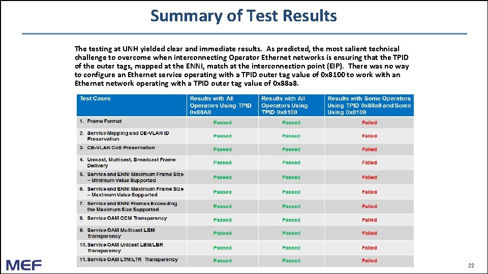 Summary of Test Results The testing at UNH yielded clear and immediate results. As Summary of Test Results The testing at UNH yielded clear and immediate results. As
