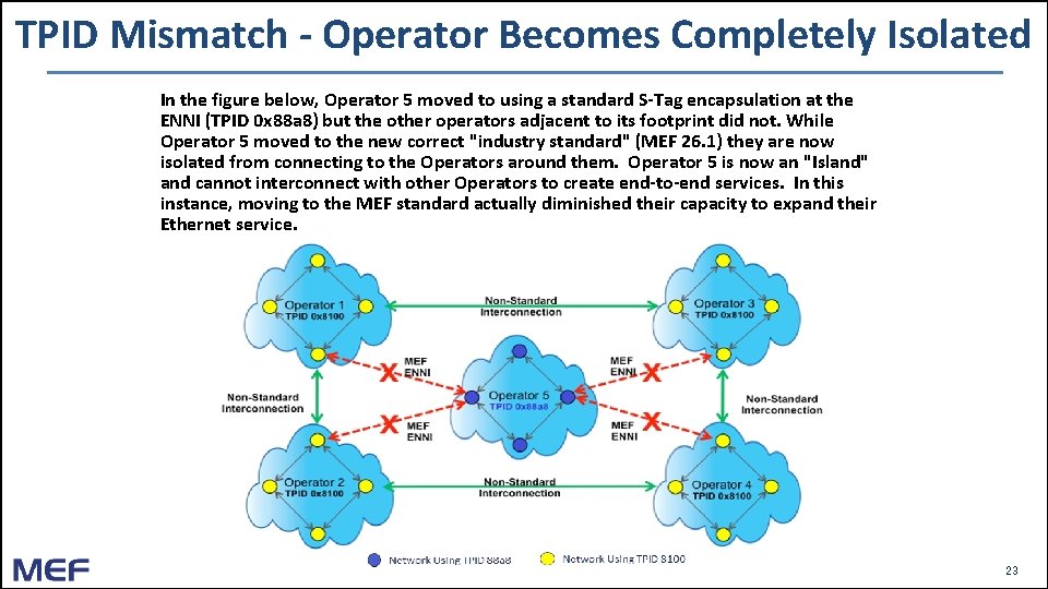 TPID Mismatch - Operator Becomes Completely Isolated In the figure below, Operator 5 moved TPID Mismatch - Operator Becomes Completely Isolated In the figure below, Operator 5 moved