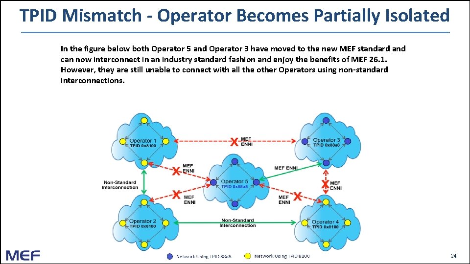 TPID Mismatch - Operator Becomes Partially Isolated In the figure below both Operator 5 TPID Mismatch - Operator Becomes Partially Isolated In the figure below both Operator 5