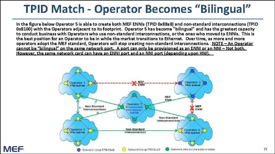TPID Match - Operator Becomes “Bilingual” In the figure below Operator 5 is able TPID Match - Operator Becomes “Bilingual” In the figure below Operator 5 is able