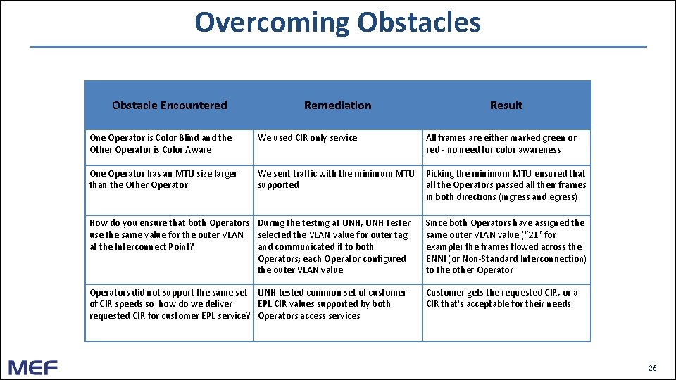 Overcoming Obstacles Obstacle Encountered Remediation Result One Operator is Color Blind and the Other Overcoming Obstacles Obstacle Encountered Remediation Result One Operator is Color Blind and the Other
