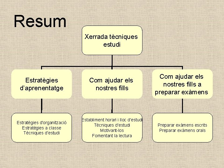 Resum Xerrada tècniques estudi Estratègies d’aprenentatge Com ajudar els nostres fills a preparar exàmens