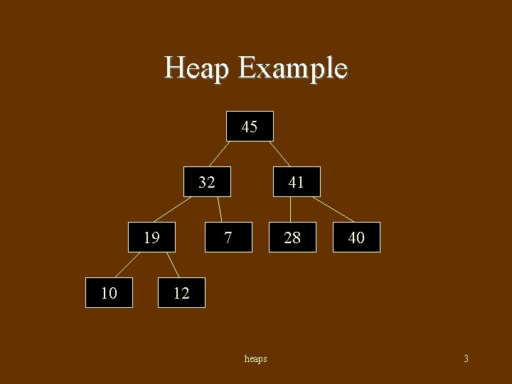 Heap Example 45 32 19 10 41 7 28 40 12 heaps 3 