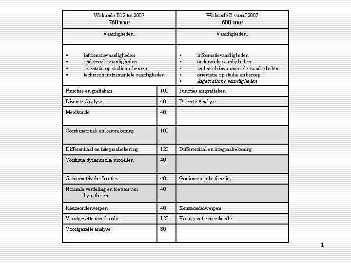  Wiskunde B 12 tot 2007 Wiskunde B vanaf 2007 760 uur 600 uur