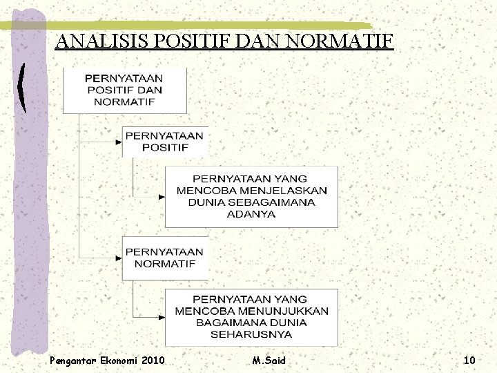 ANALISIS POSITIF DAN NORMATIF Pengantar Ekonomi 2010 M. Said 10 