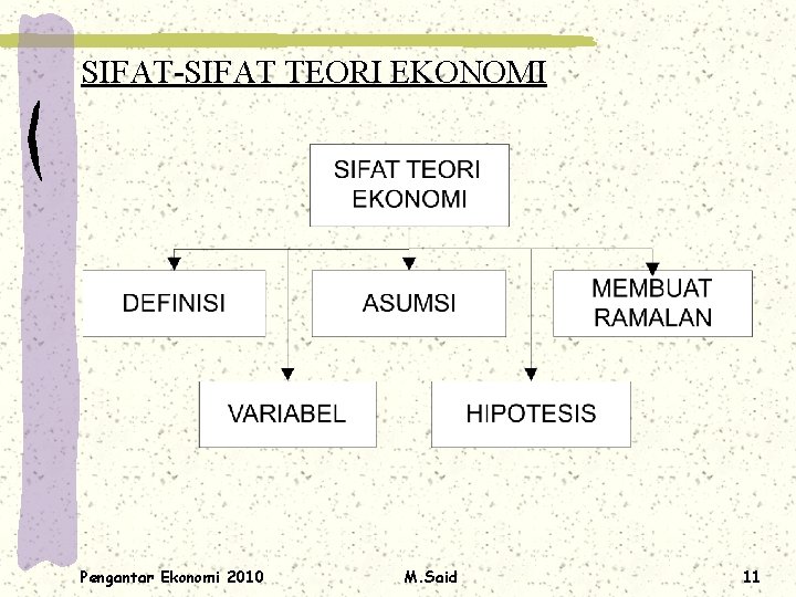 SIFAT-SIFAT TEORI EKONOMI Pengantar Ekonomi 2010 M. Said 11 