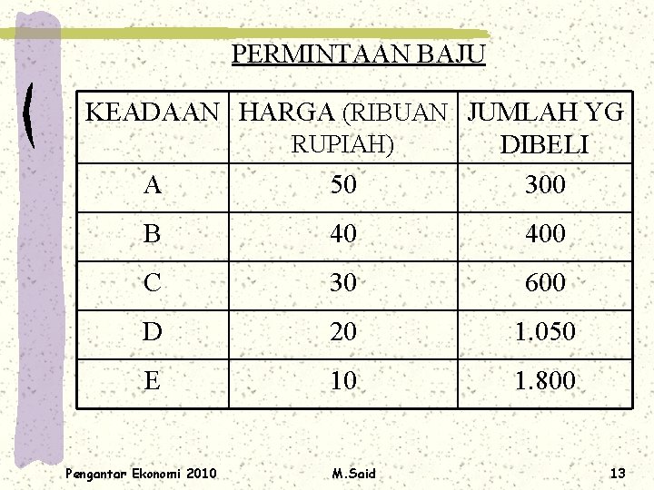 PERMINTAAN BAJU KEADAAN HARGA (RIBUAN JUMLAH YG RUPIAH) DIBELI A 50 300 B 40