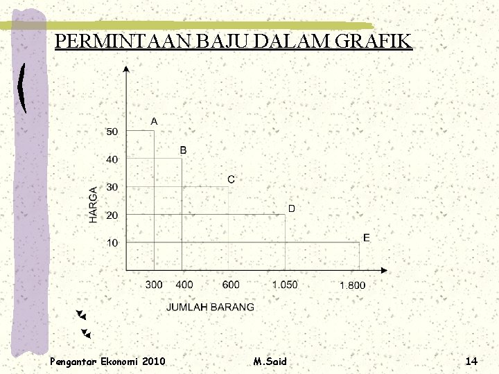 PERMINTAAN BAJU DALAM GRAFIK Pengantar Ekonomi 2010 M. Said 14 