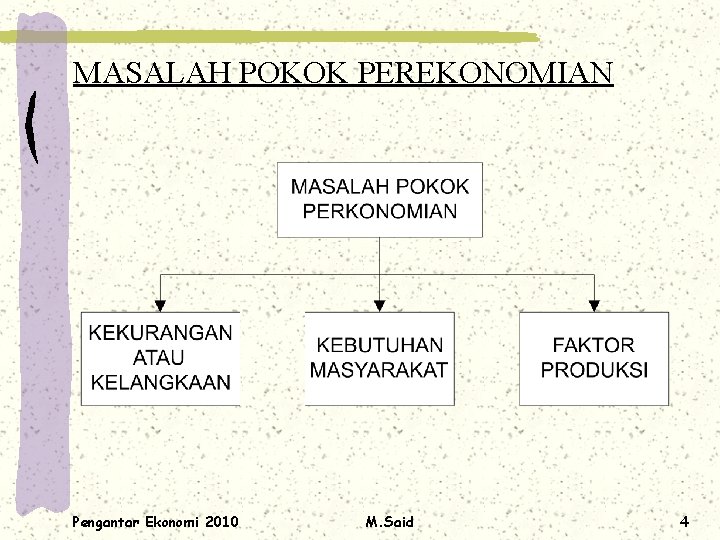 MASALAH POKOK PEREKONOMIAN Pengantar Ekonomi 2010 M. Said 4 