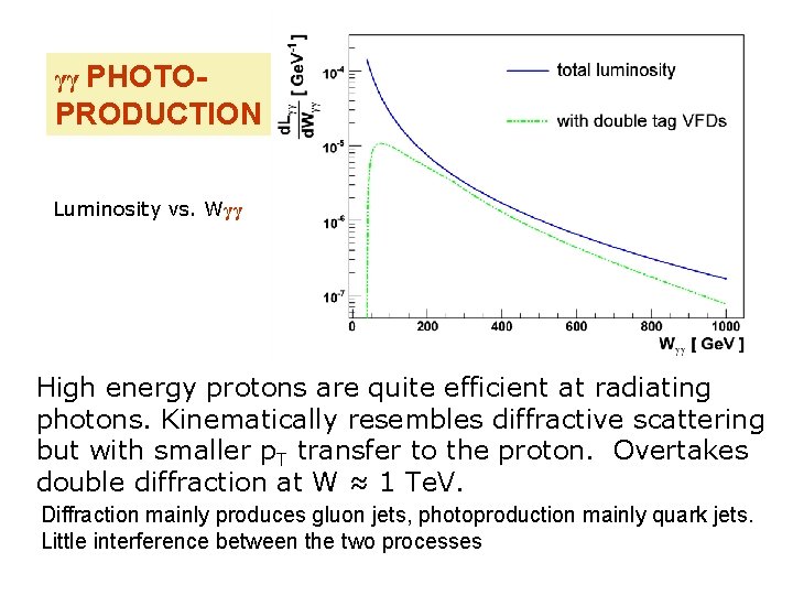 γγ PHOTO- PRODUCTION Luminosity vs. Wγγ High energy protons are quite efficient at radiating