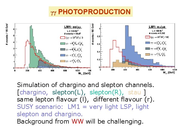 γγ PHOTOPRODUCTION Simulation of chargino and slepton channels. [chargino, slepton(L), slepton(R), stau ] same