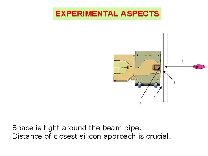 EXPERIMENTAL ASPECTS Space is tight around the beam pipe. Distance of closest silicon approach