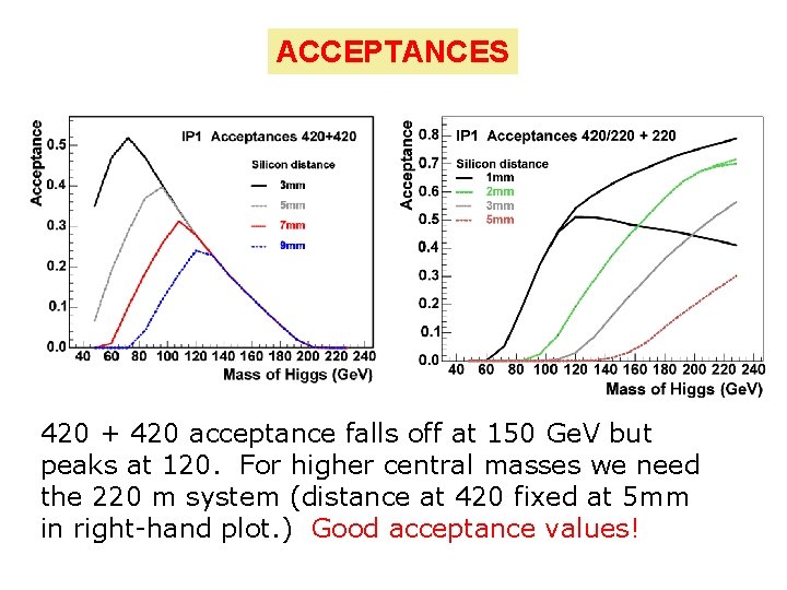 ACCEPTANCES 420 + 420 acceptance falls off at 150 Ge. V but peaks at