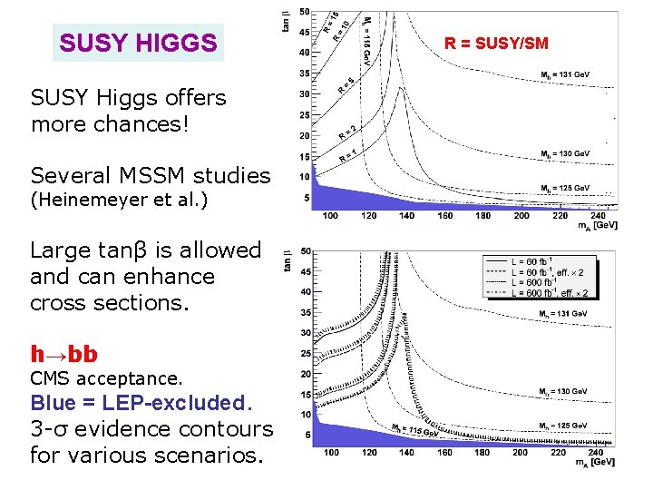 SUSY HIGGS SUSY Higgs offers more chances! Several MSSM studies (Heinemeyer et al. )