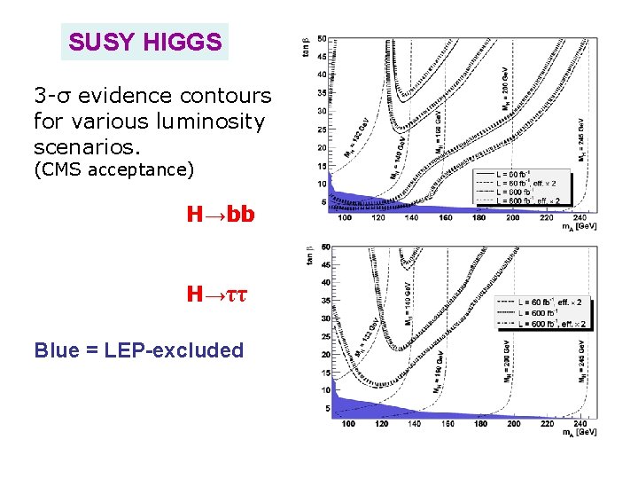SUSY HIGGS 3 -σ evidence contours for various luminosity scenarios. (CMS acceptance) H→bb H→ττ