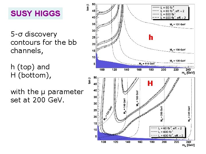 SUSY HIGGS 5 -σ discovery contours for the bb channels, h (top) and H