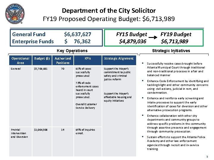 Department of the City Solicitor FY 19 Proposed Operating Budget: $6, 713, 989 General