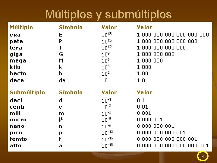 Múltiplos y submúltiplos 14 