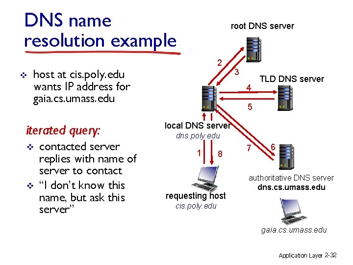 DNS name resolution example v root DNS server 2 host at cis. poly. edu