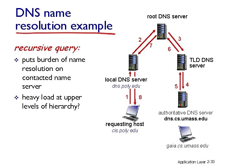 DNS name resolution example root DNS server 2 recursive query: v v puts burden