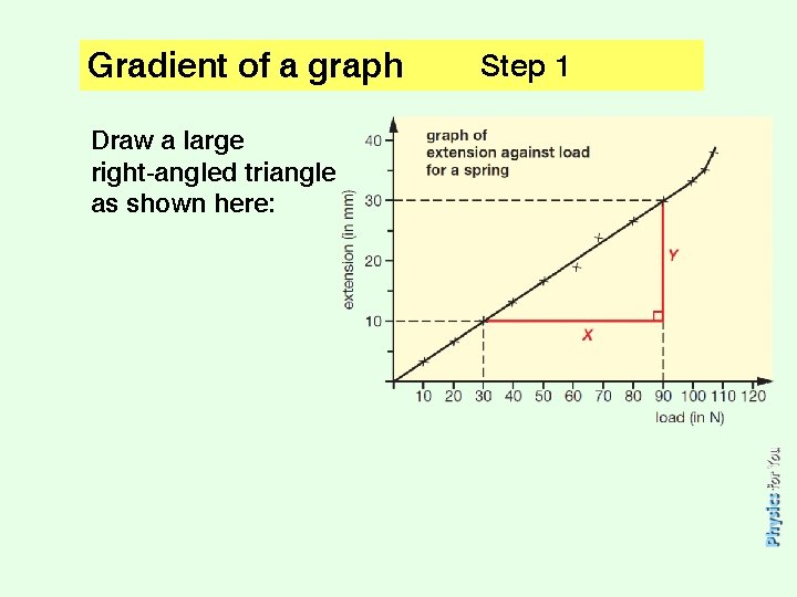 Gradient of a graph Draw a large right-angled triangle as shown here: Step 1