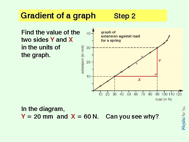 Gradient of a graph Step 2 Find the value of the two sides Y