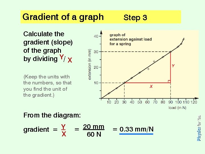 Gradient of a graph Step 3 Calculate the gradient (slope) of the graph by